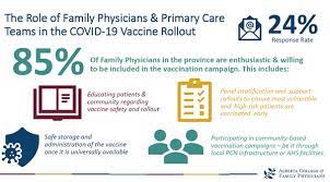 This puts the covid vaccine on par with the number of americans killed in the entire vietnam war. Covid 19 Vaccine Rollout Survey Summary Alberta College Of Family Physicians