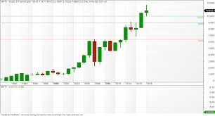 vfmdirect in nifty monthly quarterly and yearly chart