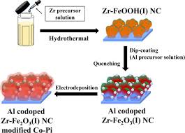 Mak loo & co is a registered law firm with the bar council of malaysia, a professional body that regulates the profession of lawyers in peninsular malaysia. Lowering The Onset Potential Of Zr Doped Hematite Nanocoral Photoanodes By Al Co Doping And Surface Modification With Electrodeposited Co Pi Sciencedirect