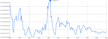 (verb) crops languishing from a lack of rain. Languish In Meaning In Hindi Languish In Ka Matlab