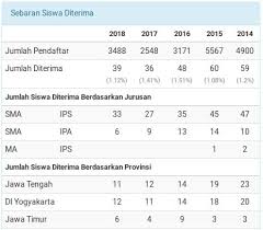 Dapatkan informasi, inspirasi dan insight di email kamu. Info Snmptn 2019 Tips Strategi Memaksimalkan Peluang