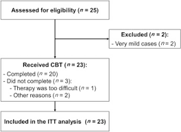 Danbooru's translation note system allows users to include html markup alongside note text. Nurse Led Group Cognitive Behavioral Therapy For Major Depressive Disorder Among Adults In Japan A Preliminary Single Group Study Sciencedirect