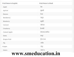 Flowers name, animals name, birds name. Fruits Name In Hindi And English à¤«à¤² à¤• à¤¨ à¤® Smeducation