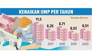 2020 Ump Maluku Utara Naik Jadi 2 7 Juta Halmaherapost Com Cerdas Menginspirasi