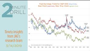 The bond yield is the annualized return of the bond. Valuation Snapshot Earnings Yields Versus Bond Yields Jag Capital Management