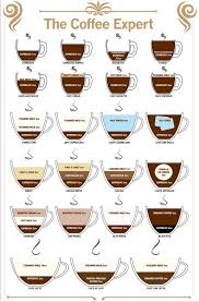 Types Of Coffee Coffee Type Espresso Drink Recipes Coffee Infographic