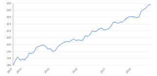 Inflation as measured by the consumer price index reflects the annual percentage change in the cost to the average consumer of acquiring a basket of goods and services that may be fixed the laspeyres formula is generally used. Pakistan Inflation Rate 2021 Consumer Price Index Take Profit Org