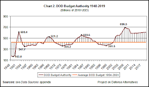 Defense Budget 2011 Guide Trillions To Burn Defense