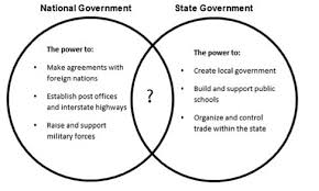 The following diagrams show venn. The Federal In Federalism Venn Diagram Answers Sablon