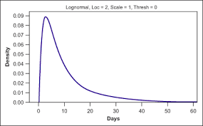 Non Normal Data Needs Alternate Control Chart Approach