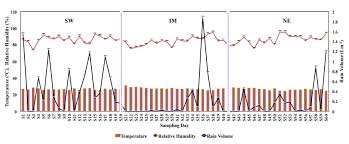 The four seasons of the climatic year are the northeast monsoon (from november or december until march), the first. Influence Of Meteorological Variables On Suburban Atmospheric Pm2 5 In The Southern Region Of Peninsular Malaysia Aerosol And Air Quality Research
