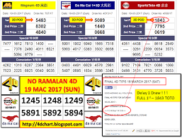 Tonight uncle want to share how to make a 4d graph analysis with 4d2u website.this is special prediction for saturday 05 desember 2015. No Ramalan 4d Tahniah Siapa Yang Berjaya Malam Ini 19 Marc Yang Periodic Table Chart