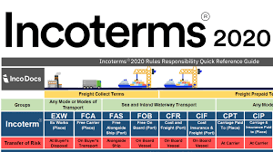 In its simplest form, eci gives exporters added protection on their foreign receivables against a plethora of risks that might result in an absence of payment from their. Incoterms 2020 Explained The Complete Guide Incodocs