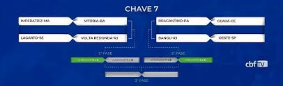 O futebol do nordeste segue representado com o ceará, que alcança as quartas de final após nove anos. Veja Todos Os Confrontos Da Primeira Fase Da Copa Do Brasil 2020 Tnh1