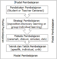 Pembelajaran di sekolah idealnya sebagai berikut: Http Eprints Uny Ac Id 63455 4 Bab 20ii Pdf