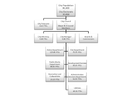 City Of Tracy Departments Management City Managers