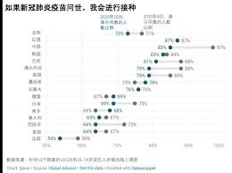 政經焦點 新冠肺炎防疫 熱門話題 總經趨勢 大數字. äººä»¬æŽ¥ç§æ–°å† ç–«è‹—çš„æ„æ„¿åº¦è¾ƒä¸‰ä¸ªæœˆå‰æœ‰æ‰€ä¸‹é™ ä¸–ç•Œç»æµŽè®ºå›