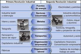 Cuadro Comparativo Entre Revolucion Industrial Y Revolucion Francesa Cuadro Comparativo Revolucion Industrial Revolucion Agricola Revolucion
