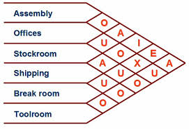 Simplified Systematic Layout Planning