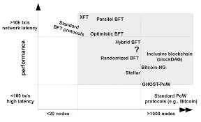 Proof of stake (pos) was first introduced in a paper by sunny king and scott nadal in 2012 and intended to solve the problem of bitcoin mining's high energy consumption. Https Uploads Ssl Webflow Com 5a4ea18a81f55a00010bdf45 5b996ad89cfdafcbce83f6f9 20180912 Tezos Vehicular Ad Hoc Blockchains V1 0 Pdf