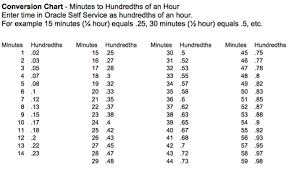 74 Qualified Conversion Chart Hours To Seconds