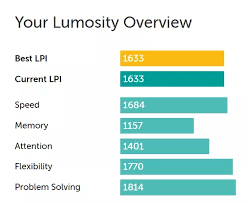 What Is Your Lumosity Performance Index Lpi Formerly