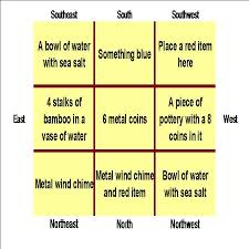 Feng Shui North South East West Feng Shui Kitchen Feng Shui Feng Shui Tips