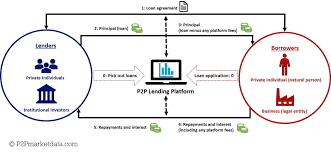 Any peer wishing to discover other peers can simply query myc.ath.cx and a list will be provided. P2p Lending Explained Business Models Definitions Statistics