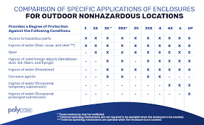 Nema Enclosure Ratings