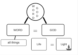 See more ideas about bible activities, bible crafts, bible for kids. Inductive Study For Kids The Gospel Of John 1 1 5 Simple Home Blessings