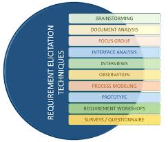 Requirements Elicitation Is The Practice Of Collecting The Requirements Of A System From Users Customers And Oth Hr Jobs Business Analysis Modeling Techniques
