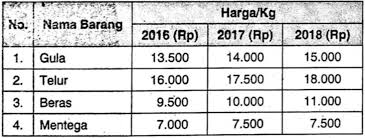 Contoh soal indeks harga dan inflasi : Dengan Indeks Harga Agregatif Tertimbang Tahun Dasar 2016 Berikan Kesimpulan Tingkat Inflasi Tahun 2018 Mas Dayat