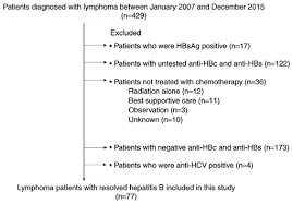 flow chart of patient selection hbs hepatitis b surface