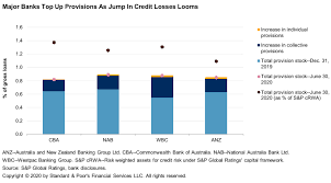 Guide to top banks in australia. Australian Banks Poised For A Slow And Long Recovery S P Global Ratings