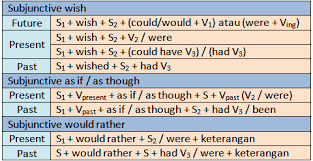 Check spelling or type a new query. Soal Subjunctive Wish Beserta Jawabannya Soalsiswa Com