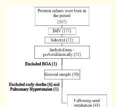 Flow Chart Of The Study Sample Descriptive Data Were