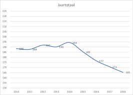 Of hoeveel mensen er op zondagavond voor de buis zijn gaan. Kijkcijfers Per Kwartaal 2010 2018 Mediaonderzoek Nl