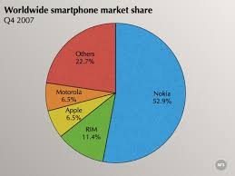 Global handset profit share in the third quarter of 2019. Iphone Owns 28 Percent Of Us Smartphone Market Ars Technica