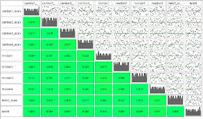 Scatter Matrix Pearsons Correlation Chart To Check The