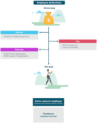 Payroll is the business process of paying employees and factoring out payroll taxes. Run Payroll Complete Guide To Hiring Staff Xero Nz