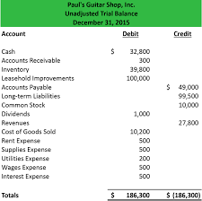 The income statement is prepared using the revenue and expense accounts from the trial balance. Unadjusted Trial Balance Format Preparation Example