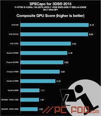 gpu scores for specapc for 3ds max pc foo