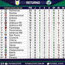 Este app vai deixar você ligado com as informações que realmente interessam para acompanhar de perto as 38 rodadas das séries a e b do campeonato brasileiro de futebol. Confira A Tabela Do Returno Do Campeonato Brasileiro 2018 26Âª Rodada Futebol Stats
