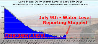 why has the government stopped reporting lake mead water