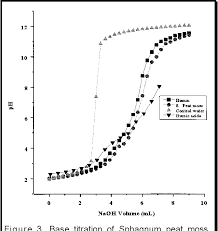 Maybe you would like to learn more about one of these? Pdf Copper Adsorption By Sphagnum Peat Moss And Its Different Humic Fractions Effect On Esterification Of Carboxyl Groups On Copper Binding Semantic Scholar