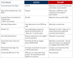 Biden also plans to tax foreign profits of american corporations at 21%, while trump's bill placed this rate at 10.5%. A Comparison Of The Trump And Biden Tax Plans Boston Private