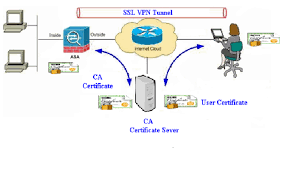 Solved Cisco Asa Certificates For Anyconnect Cisco Community