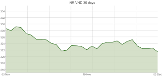 Indian Rupee To Vietnamese Dong Exchange Rates Inr Vnd
