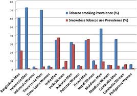 Smoking currently causes over 7 million deaths per year. Smoking And Smokeless Tobacco Use In Nine South And Southeast Asian Countries Prevalence Estimates And Social Determinants From Demographic And Health Surveys Population Health Metrics Full Text