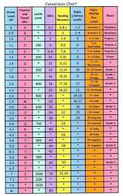 f and p instructional level chart